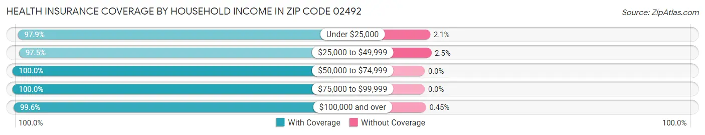 Health Insurance Coverage by Household Income in Zip Code 02492
