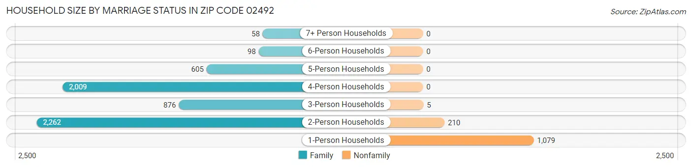 Household Size by Marriage Status in Zip Code 02492
