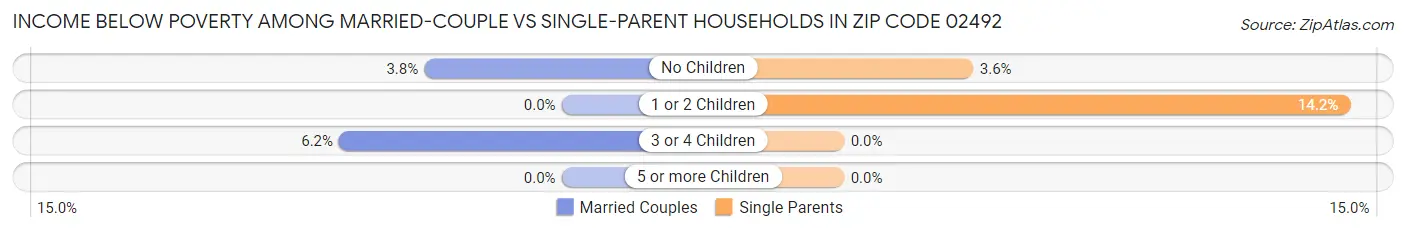 Income Below Poverty Among Married-Couple vs Single-Parent Households in Zip Code 02492