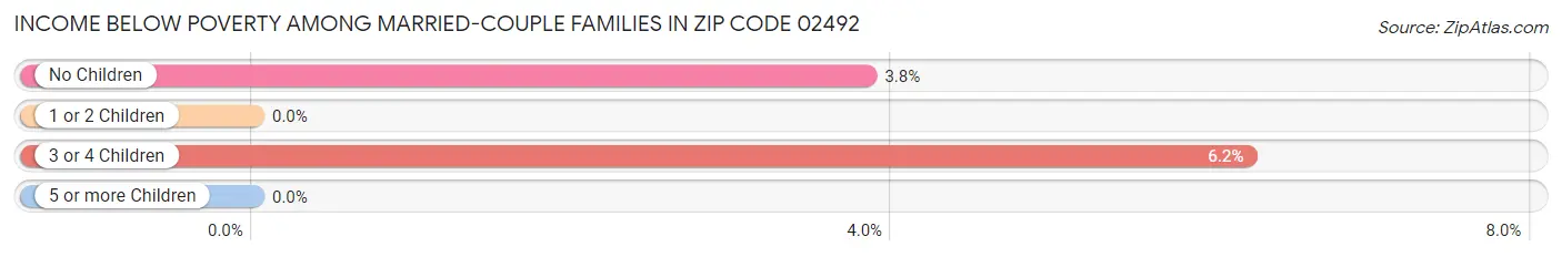 Income Below Poverty Among Married-Couple Families in Zip Code 02492