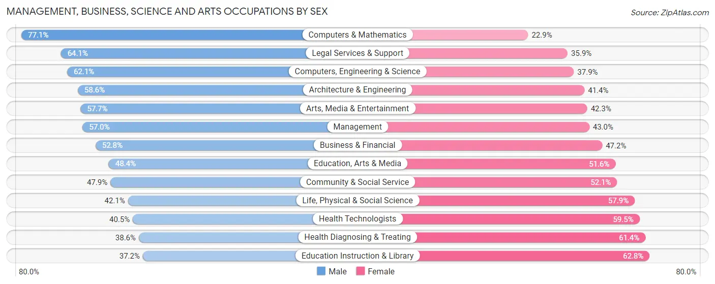 Management, Business, Science and Arts Occupations by Sex in Zip Code 02492