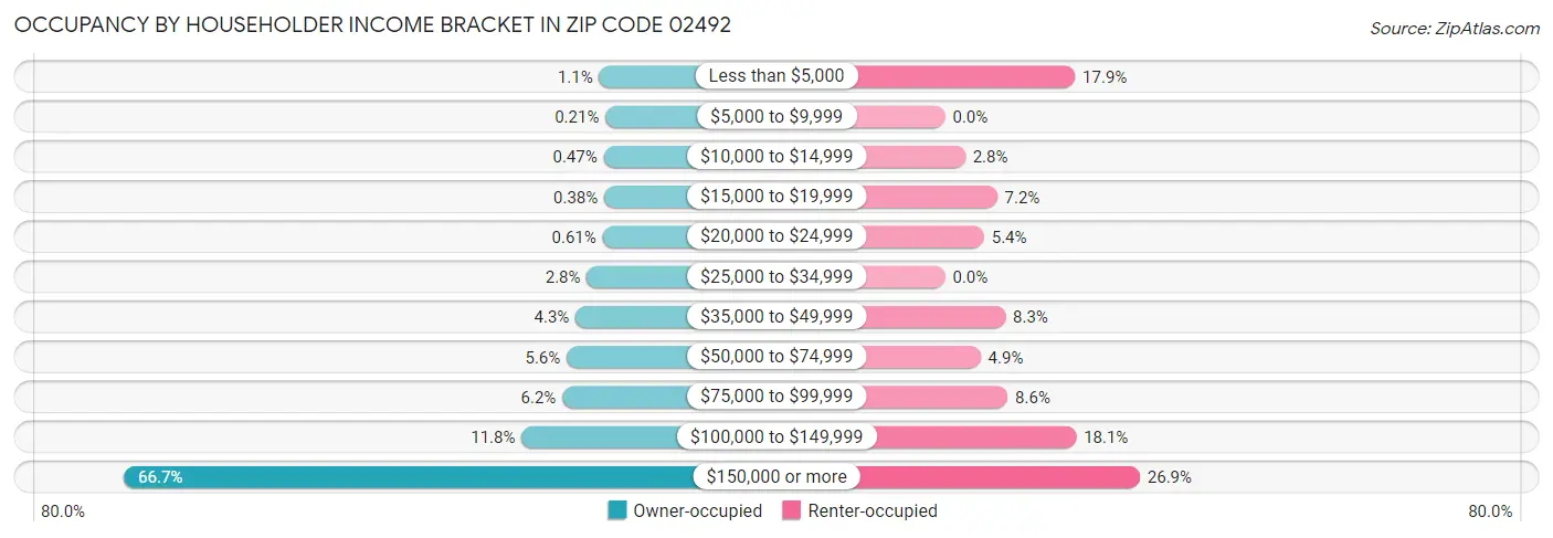 Occupancy by Householder Income Bracket in Zip Code 02492