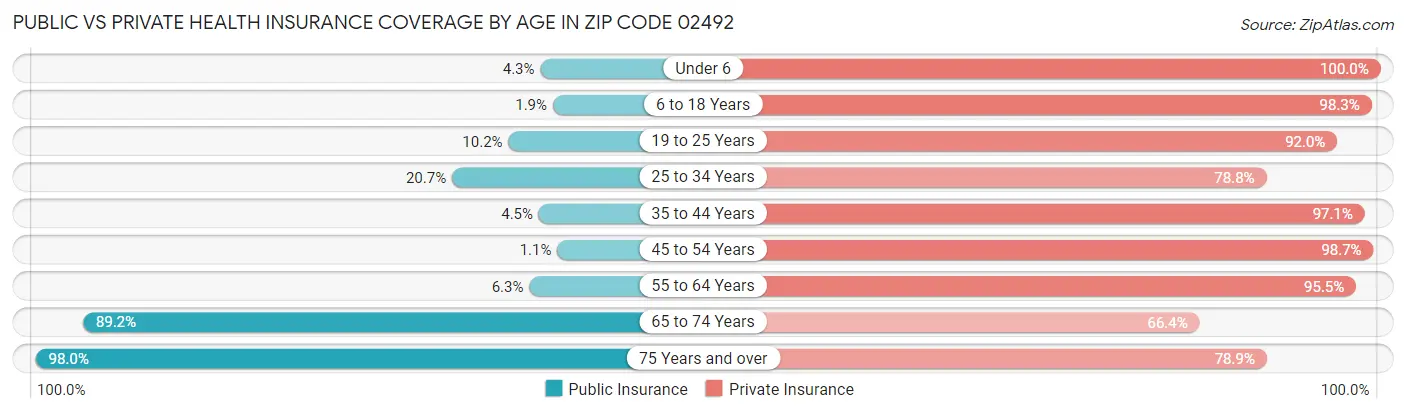 Public vs Private Health Insurance Coverage by Age in Zip Code 02492