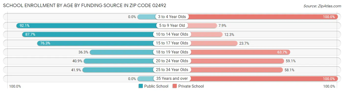 School Enrollment by Age by Funding Source in Zip Code 02492