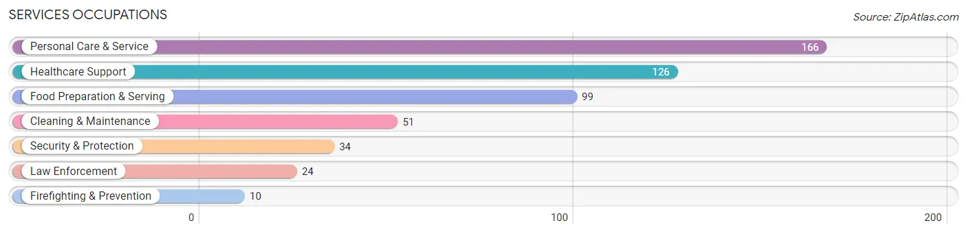 Services Occupations in Zip Code 02492