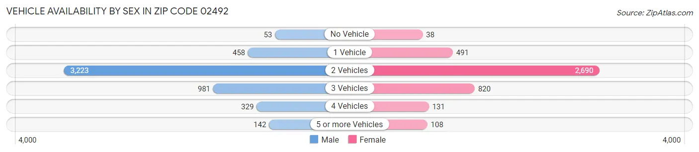 Vehicle Availability by Sex in Zip Code 02492