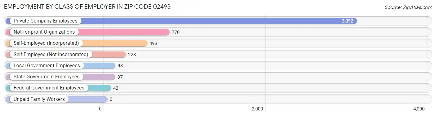 Employment by Class of Employer in Zip Code 02493