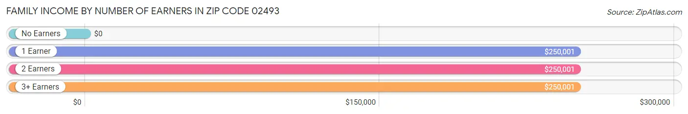 Family Income by Number of Earners in Zip Code 02493