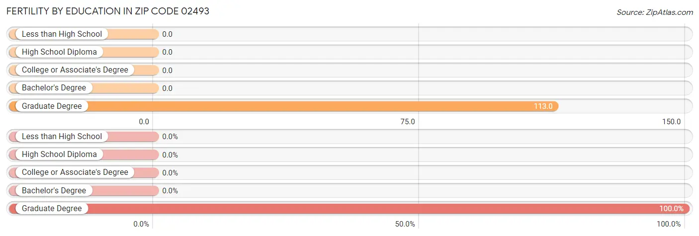 Female Fertility by Education Attainment in Zip Code 02493