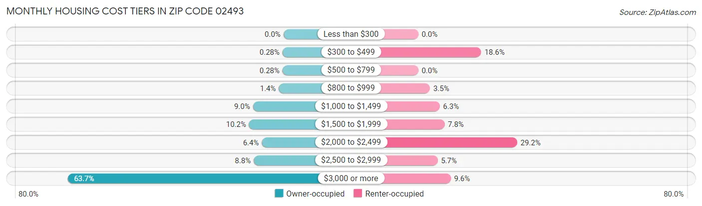 Monthly Housing Cost Tiers in Zip Code 02493