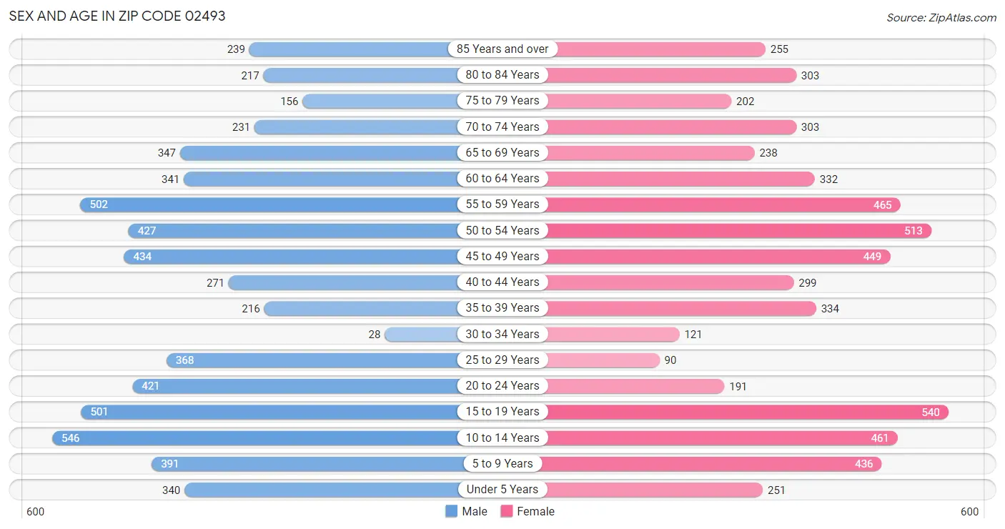 Sex and Age in Zip Code 02493