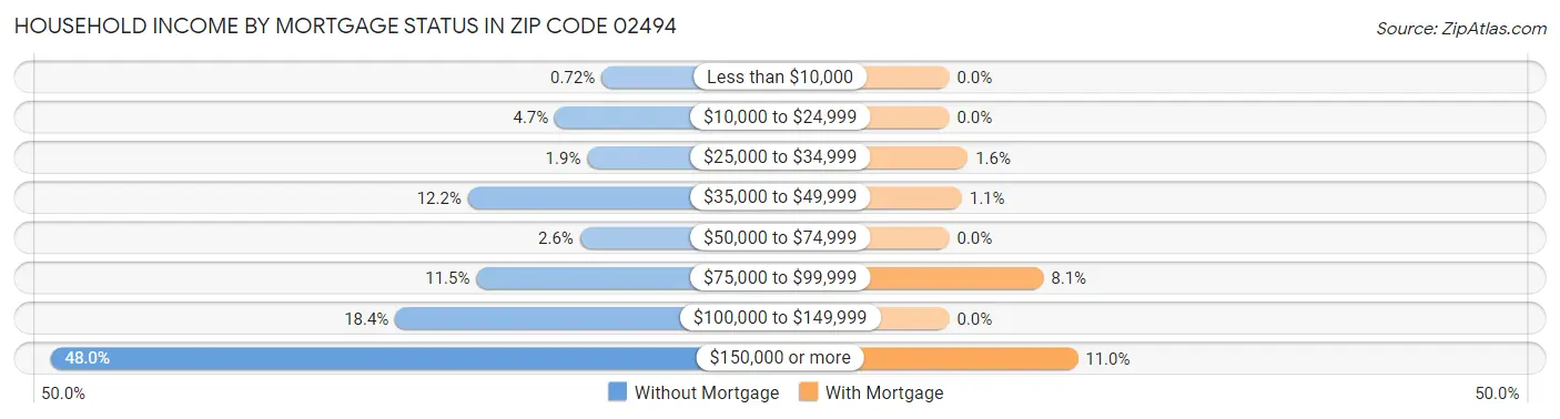 Household Income by Mortgage Status in Zip Code 02494