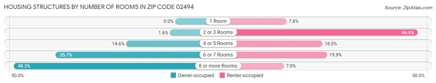Housing Structures by Number of Rooms in Zip Code 02494