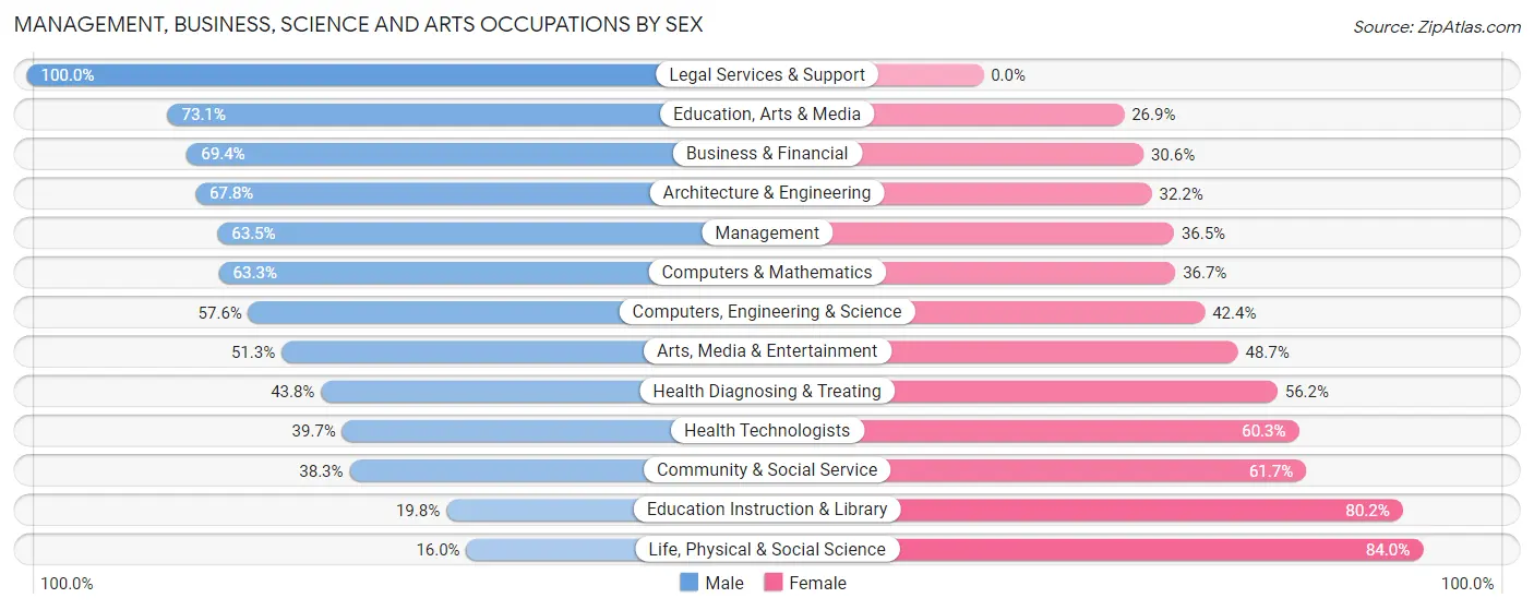 Management, Business, Science and Arts Occupations by Sex in Zip Code 02494