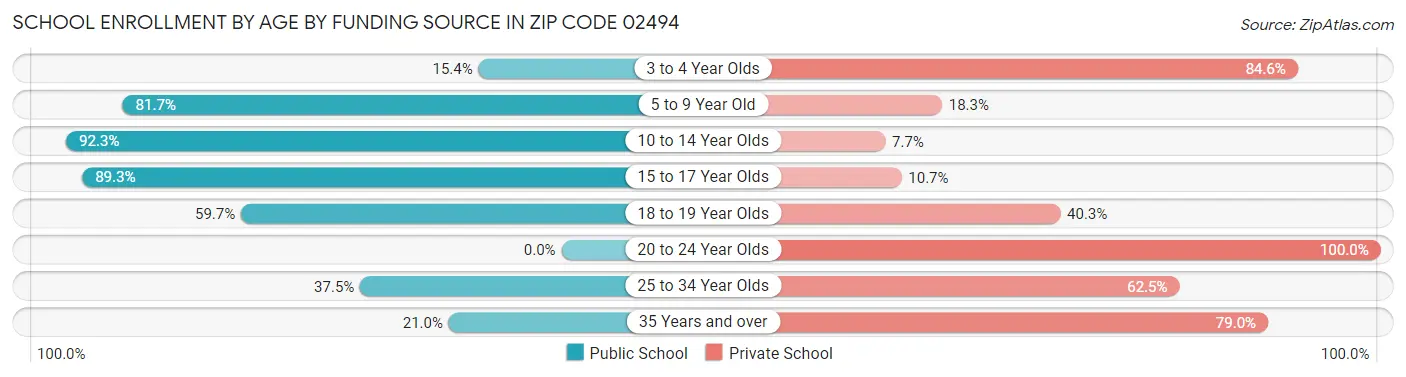 School Enrollment by Age by Funding Source in Zip Code 02494