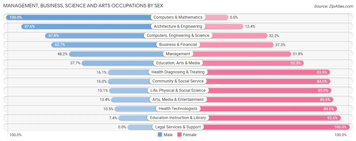 Management, Business, Science and Arts Occupations by Sex in Zip Code 02532
