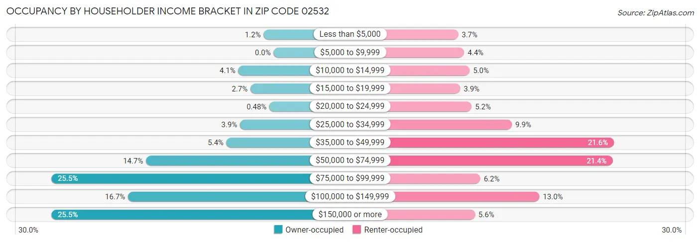 Occupancy by Householder Income Bracket in Zip Code 02532