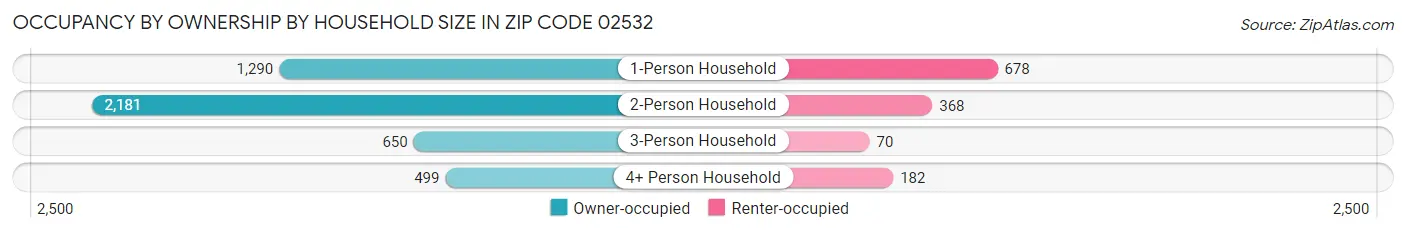 Occupancy by Ownership by Household Size in Zip Code 02532