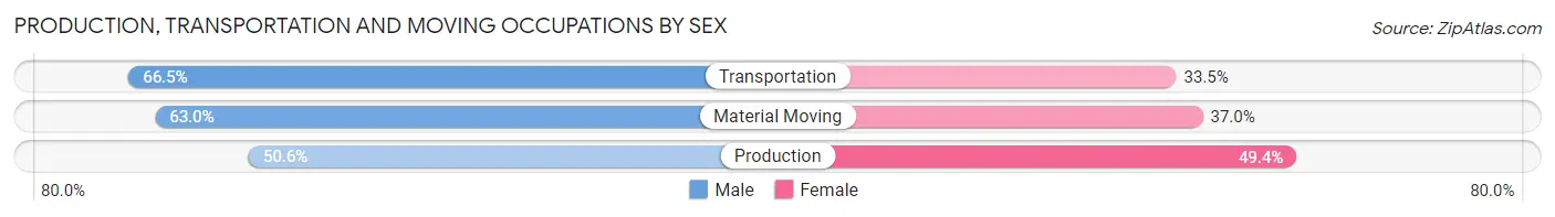 Production, Transportation and Moving Occupations by Sex in Zip Code 02532