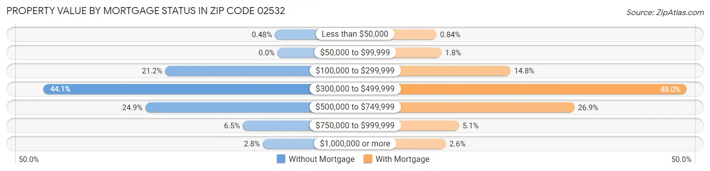 Property Value by Mortgage Status in Zip Code 02532