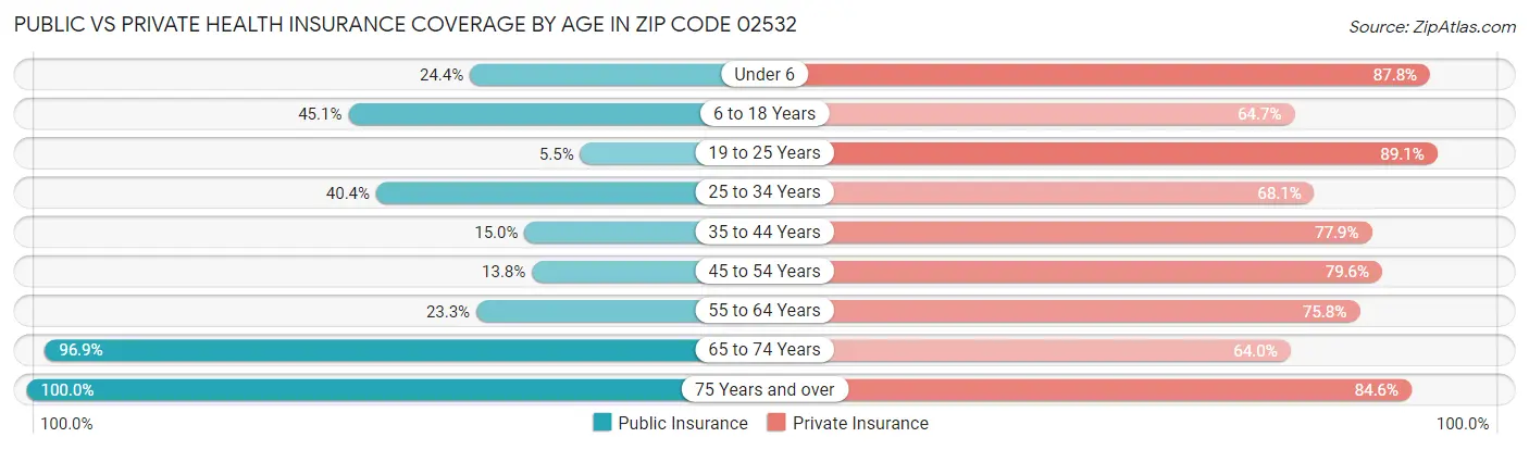 Public vs Private Health Insurance Coverage by Age in Zip Code 02532