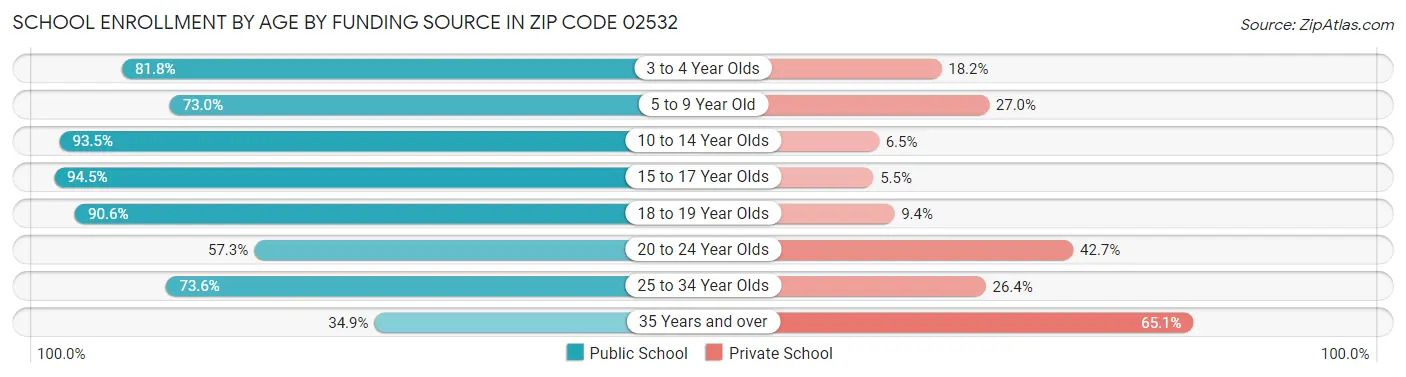 School Enrollment by Age by Funding Source in Zip Code 02532