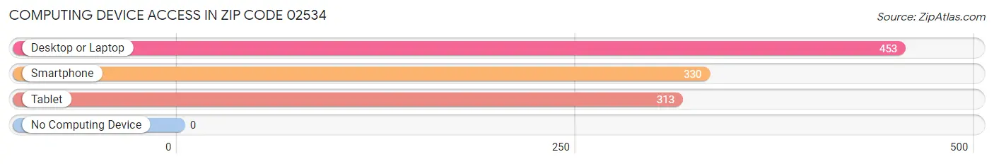 Computing Device Access in Zip Code 02534