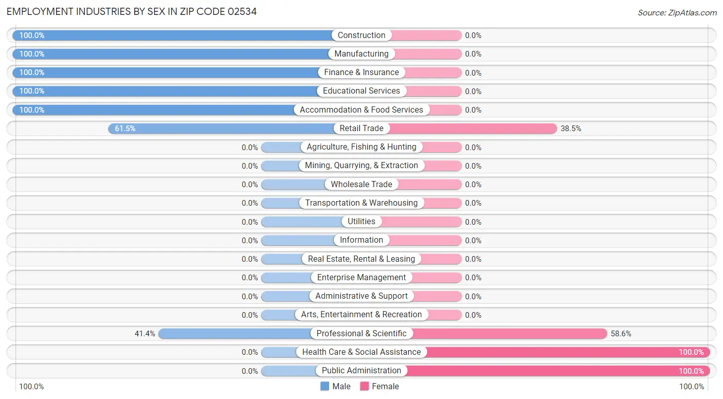 Employment Industries by Sex in Zip Code 02534