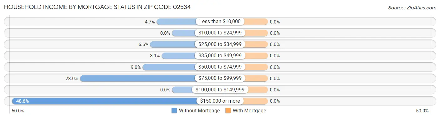 Household Income by Mortgage Status in Zip Code 02534