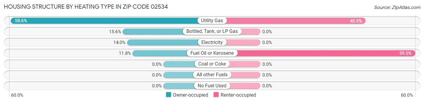 Housing Structure by Heating Type in Zip Code 02534