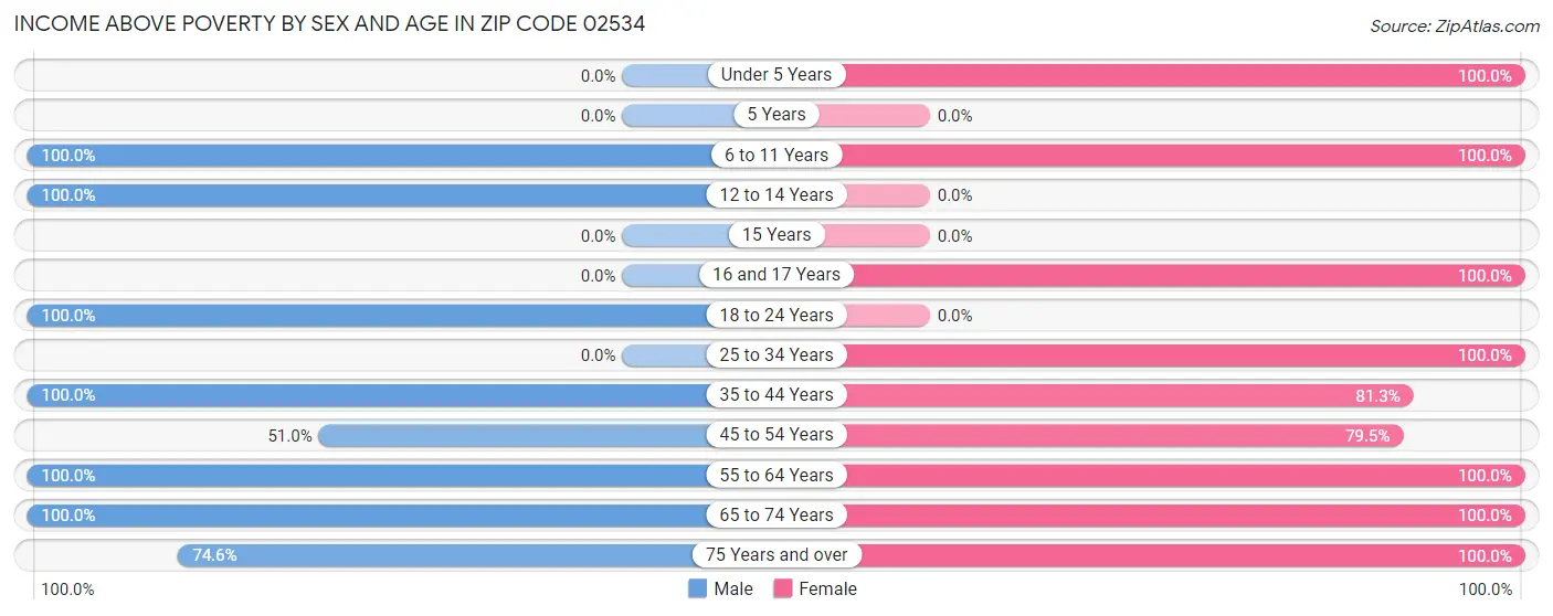 Income Above Poverty by Sex and Age in Zip Code 02534