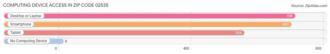 Computing Device Access in Zip Code 02535