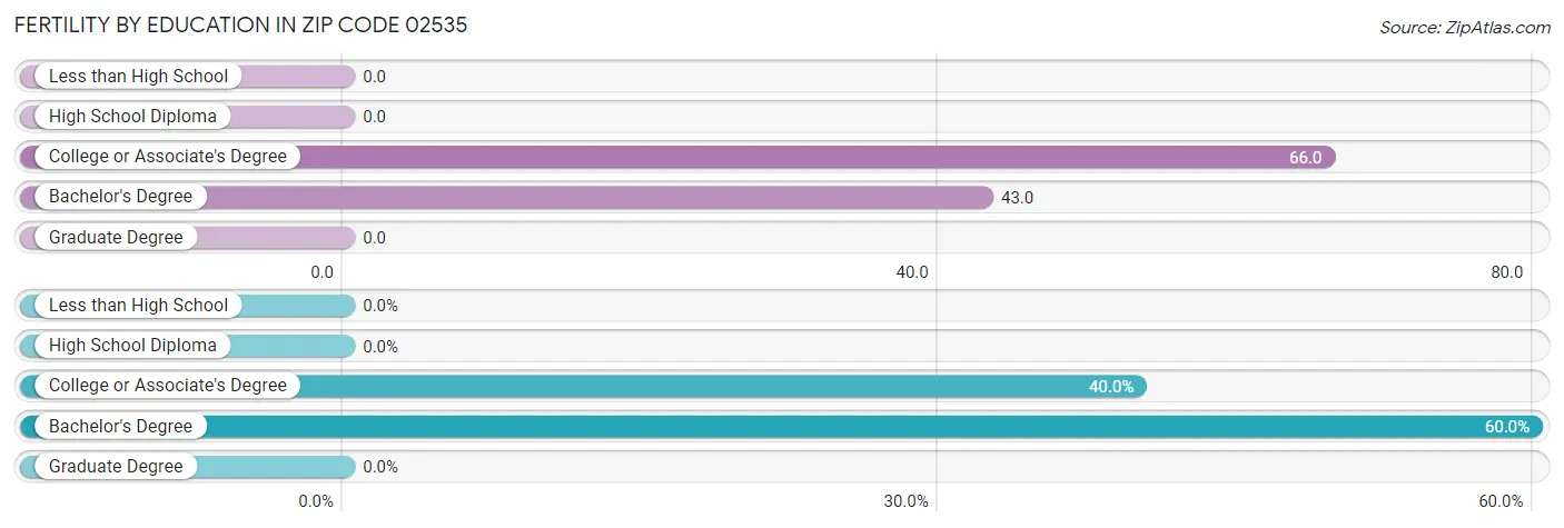 Female Fertility by Education Attainment in Zip Code 02535