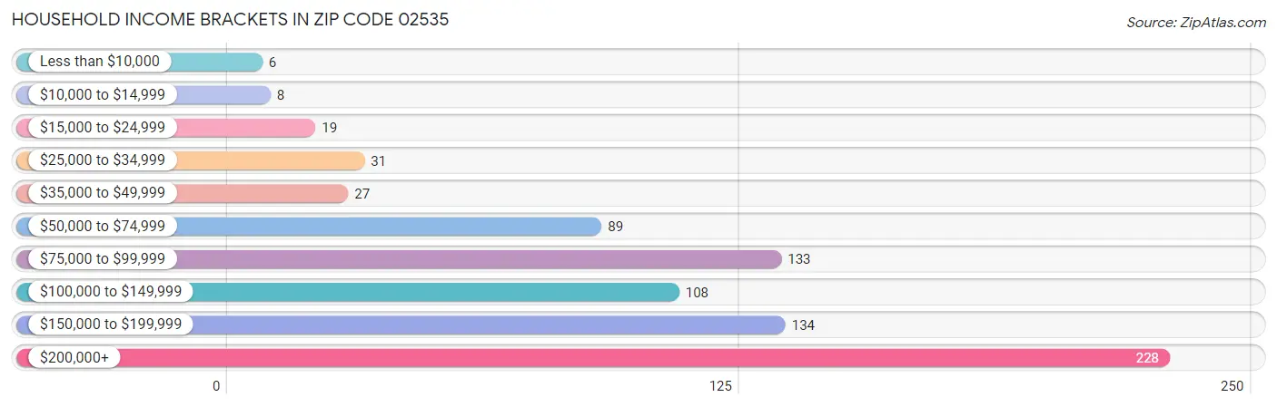 Household Income Brackets in Zip Code 02535