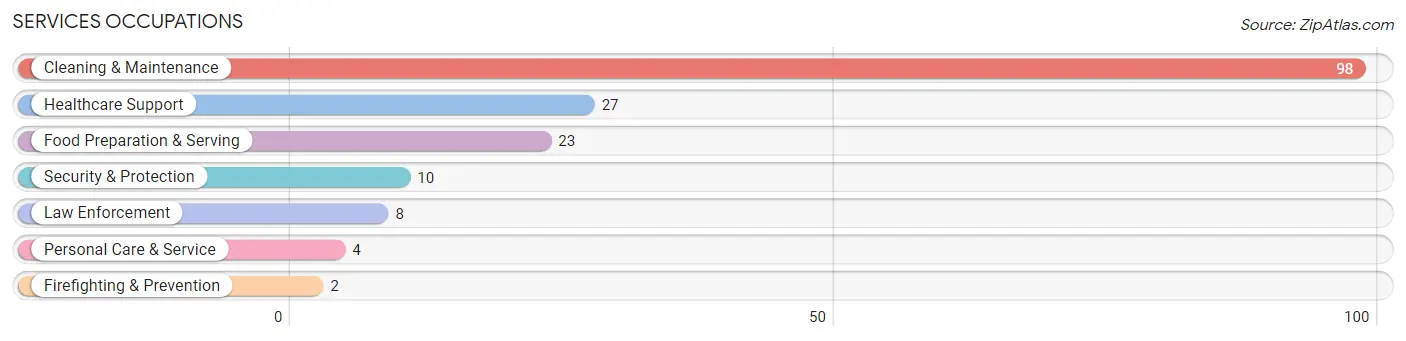 Services Occupations in Zip Code 02535