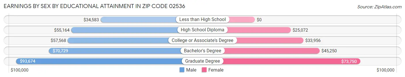 Earnings by Sex by Educational Attainment in Zip Code 02536
