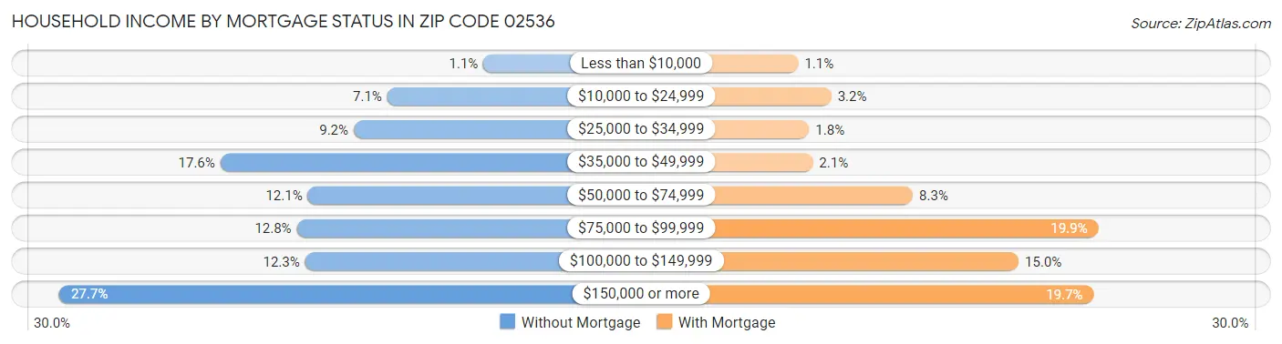 Household Income by Mortgage Status in Zip Code 02536