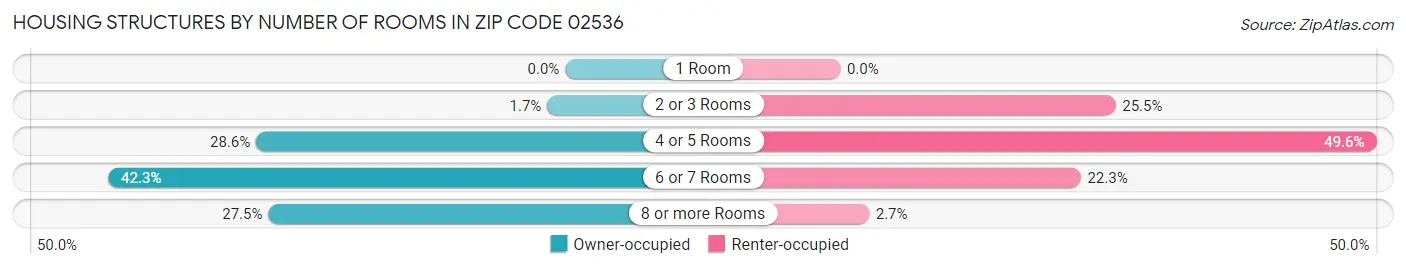 Housing Structures by Number of Rooms in Zip Code 02536