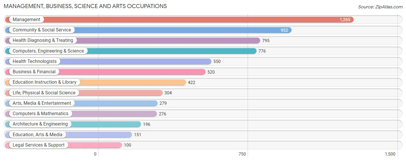 Management, Business, Science and Arts Occupations in Zip Code 02536