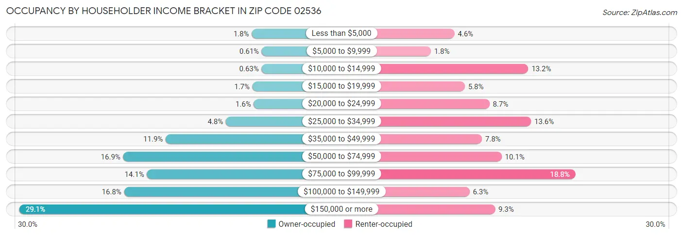 Occupancy by Householder Income Bracket in Zip Code 02536