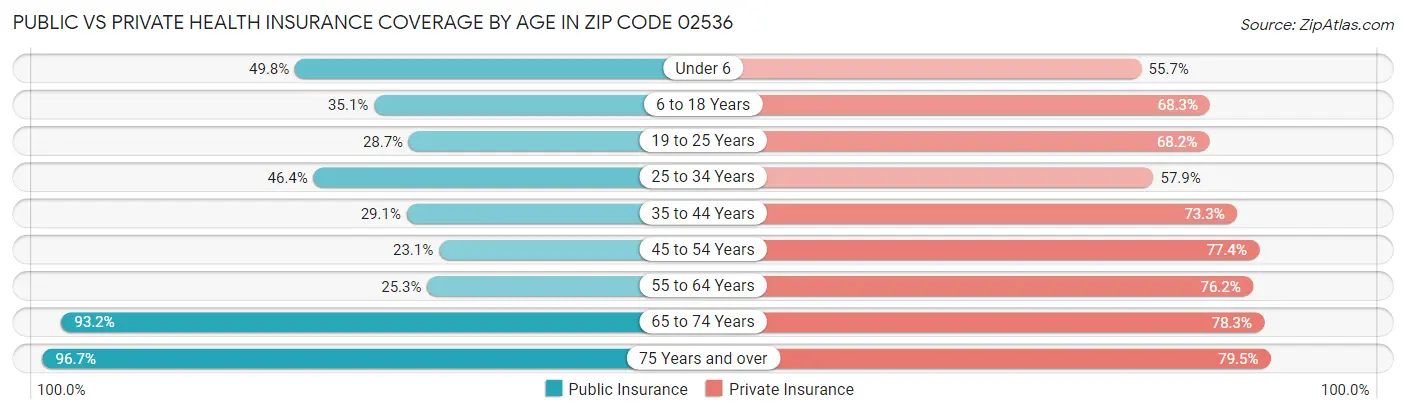 Public vs Private Health Insurance Coverage by Age in Zip Code 02536