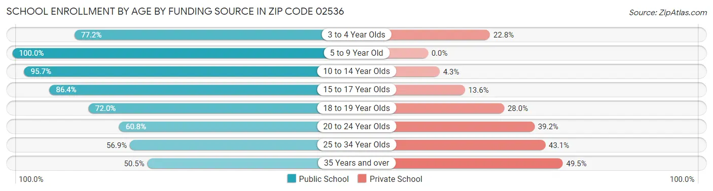 School Enrollment by Age by Funding Source in Zip Code 02536