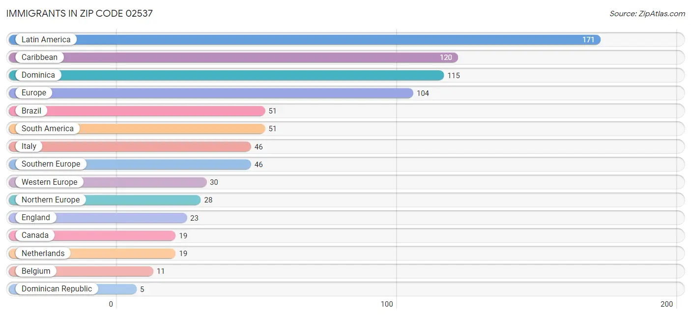 Immigrants in Zip Code 02537