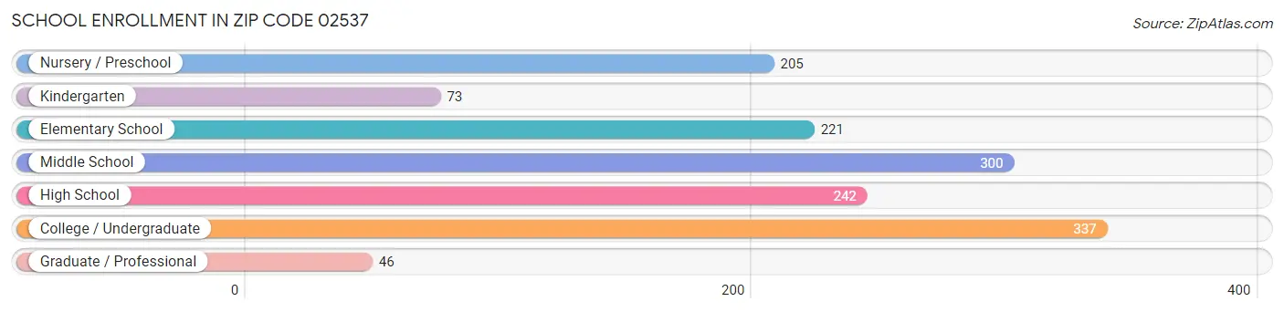 School Enrollment in Zip Code 02537