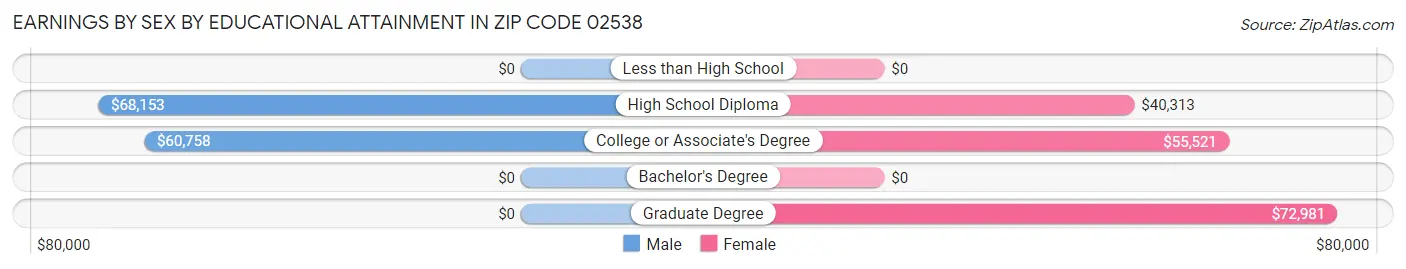 Earnings by Sex by Educational Attainment in Zip Code 02538