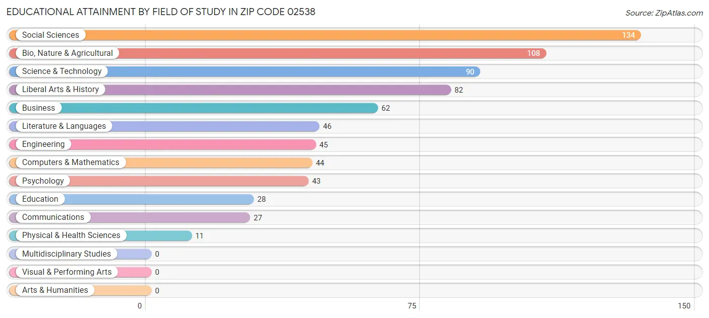 Educational Attainment by Field of Study in Zip Code 02538