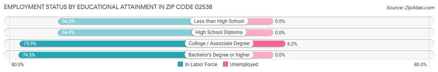 Employment Status by Educational Attainment in Zip Code 02538