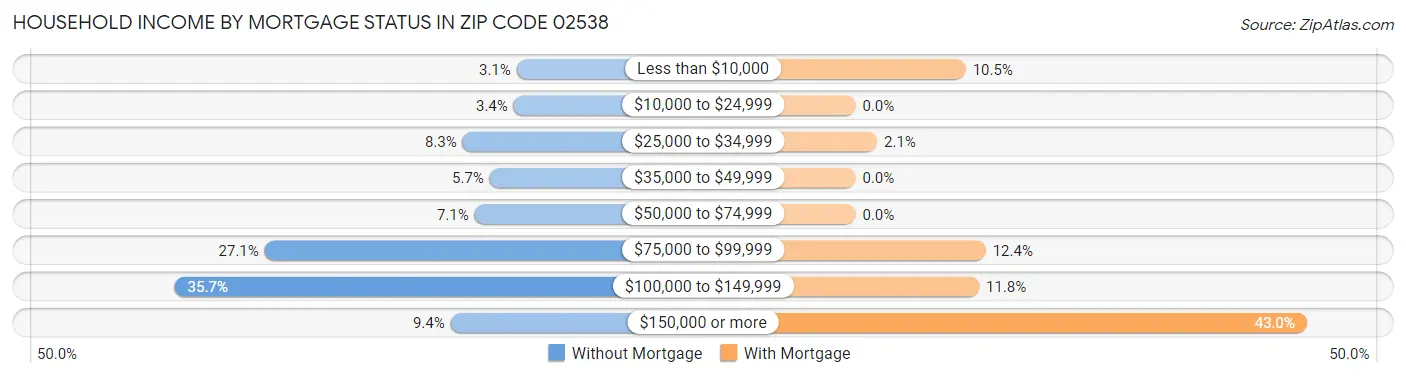 Household Income by Mortgage Status in Zip Code 02538
