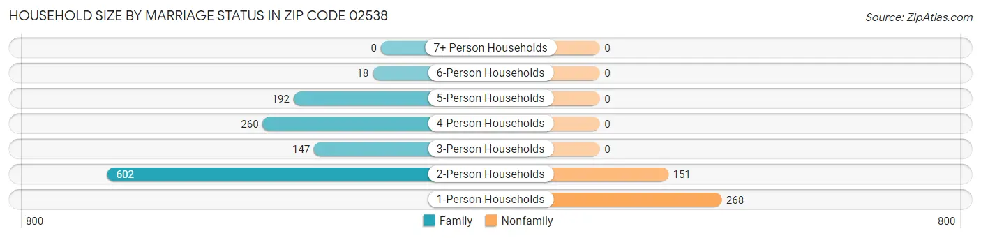 Household Size by Marriage Status in Zip Code 02538