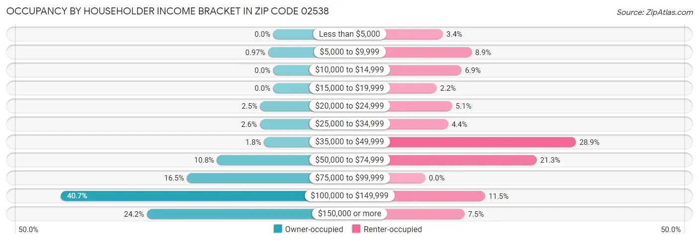Occupancy by Householder Income Bracket in Zip Code 02538